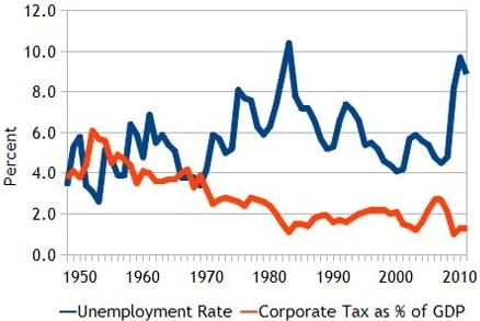 decreasing corporate taxes increases unemployment