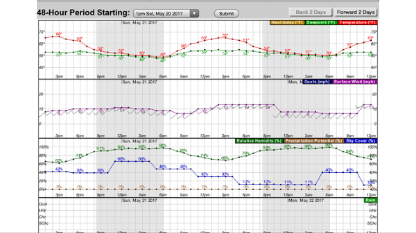 Weather.gov Hourly Forecast Graph