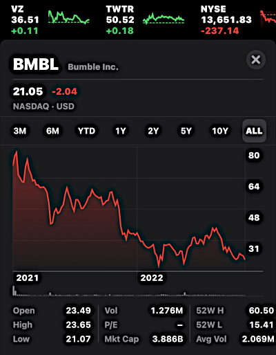 Bumble Stock in Decline - October 14, 2022