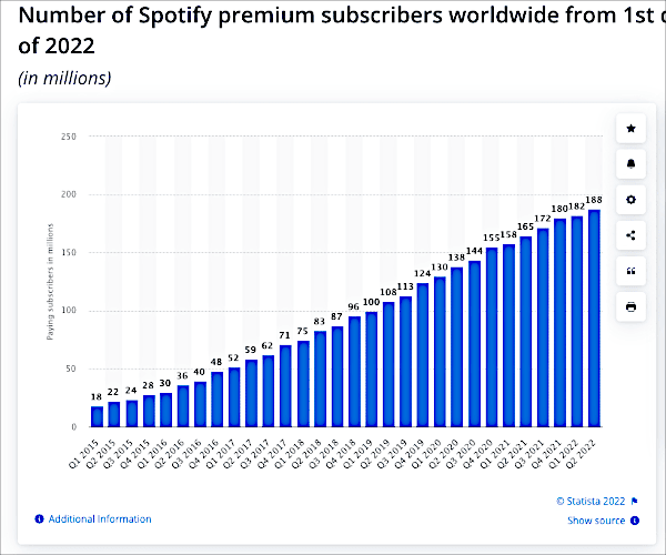 Number of Spotify Premium Subscribers